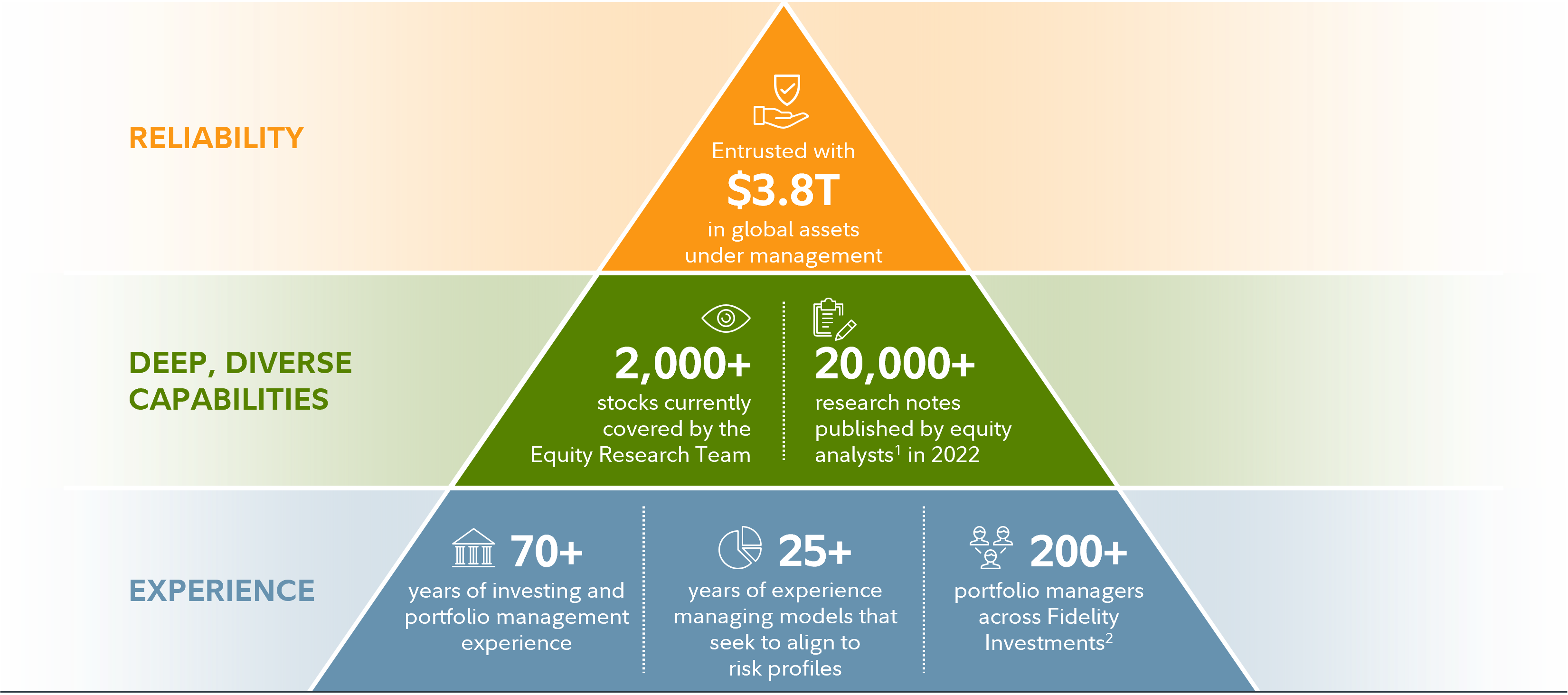 Pyramid depicts the elements of the power behind Fidelity's active management. At the top of the pyramid is reliability; the firm has $3.8 trillion in global assets under management. Next is Deep, Diverse Capabilities; there are currently 2,000+ stocks covered by the equity research team and 20,000 research notes published by equity analysts in 2022. Next level down is experience; Fidelity Management and Research Company has a 70+ year of investing and portfolio management experience, 25+ years of managing models that seek to align to risk profiles, and 200+ portfolio managers across Fidelity Asset Management.
