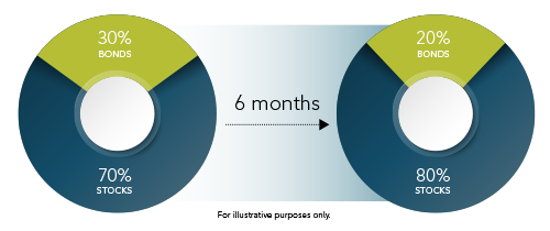 When left untouched an asset allocation can drift over time due to fluctuating markets. In this hypothetical example, the portfolio’s allocation started off with 70% stocks and 30% bonds. However, 6 months later, as market fluctuated, this asset allocation changed to 80% stocks and 20% bonds.