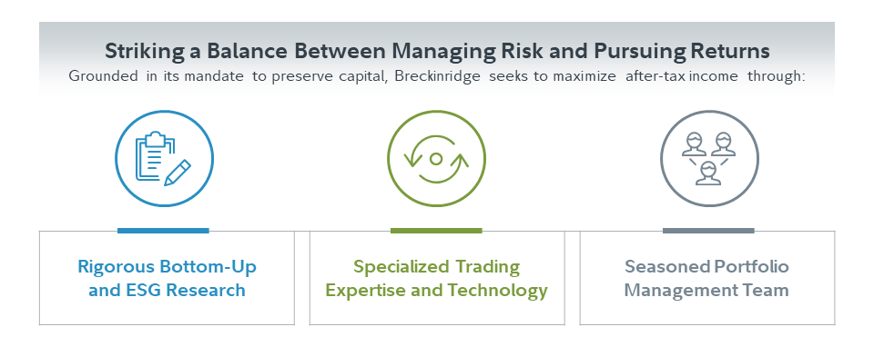This graphic describes the 3 elements Breckinridge uses to strike the right balance between managing risk and pursuing returns. This approach is based on the firm's mandate to preserve capital and to seek to maximize after-tax returns. Breckinridge applies a rigorous bottom-up approach that researches both potential and current holdings, employs specialized trading expertise and technology, and relies on the experience of a seasoned portfolio management team.