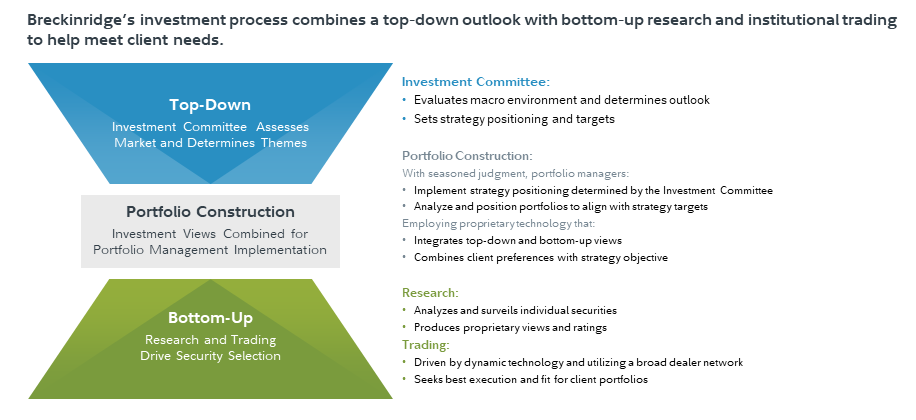 This graphic helps explain the Breckinridge investment team's approach to portfolio construction. This approach is comprised of two elements: Top Down activities, which consist of an investment committee assessing market conditions and determining investment themes, and Bottom Up activities, which consist of research and trading-driven security selection. These are then combined. Here's how it works: a. From the top down, the investment committee evaluates the macroeconomic environment, determines the outlook and assesses the implications, then sets strategy positioning. b. From the bottom up, the team conducts research by evaluating securities and produces proprietary targets and ratings. All trading is driven by dynamic technology, utilizing a broad dealer network in search of the best execution and fit for individual client portfolios. c. The portfolio construction team then utilizes their seasoned judgment to implement the strategy determined by the investment committee, analyzes existing portfolios to decide whether need to be adjusted to align to current strategy targets. This work is backed by proprietary technology that fully integrates Breckinridge's top down and bottom up approaches, combines client objectives with strategy targets.