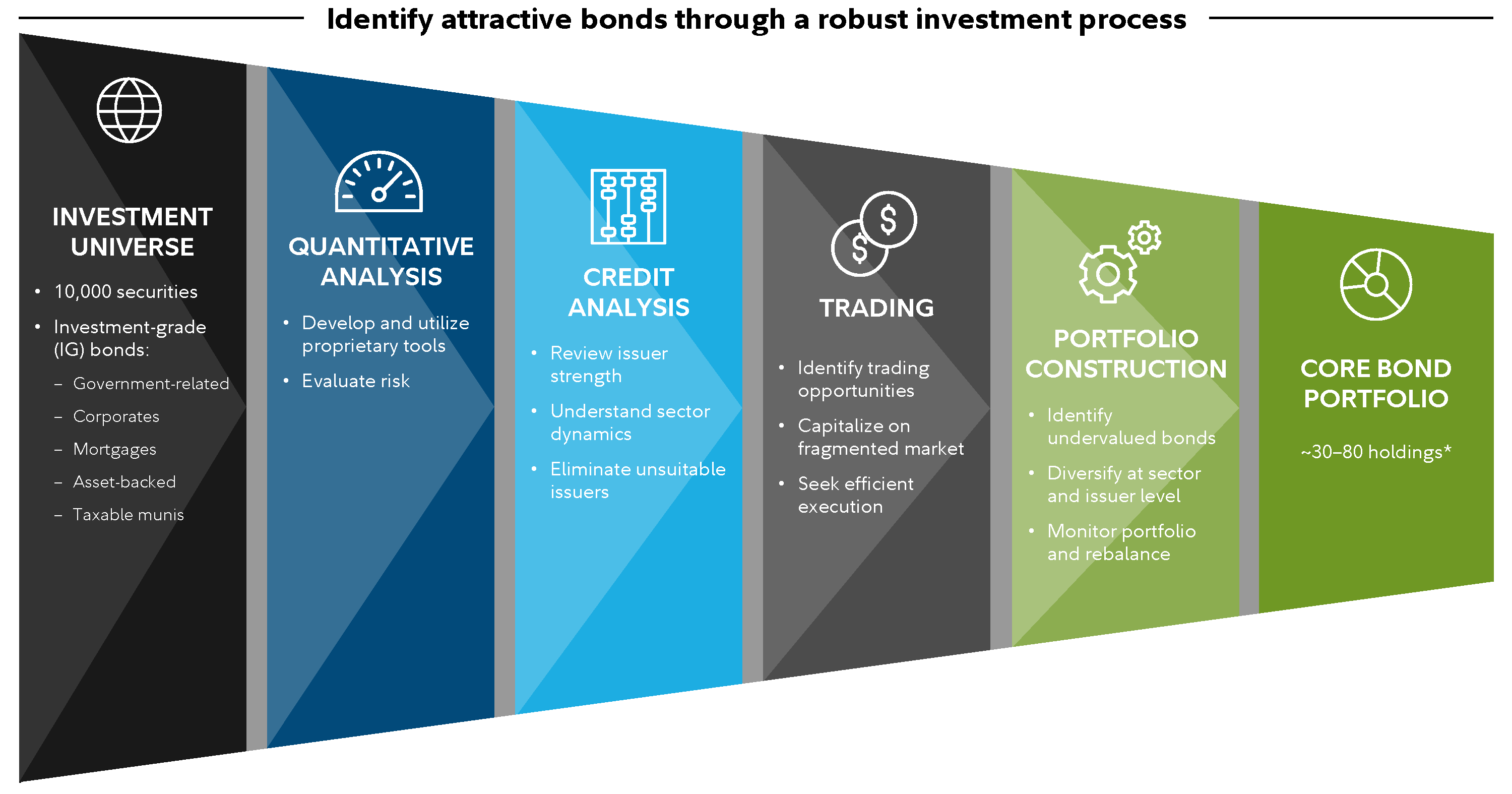 Investment Process chart displays the 6 elements of our investment process for the Fidelity Core Bond Strategy - Investment Universe, Quantitative Analysis, Credit Analysis, Trading, Portfolio Construction, and Core Bond Portfolio. a. In reviewing the universe of potential investments, we research roughly 10,000 fixed income securities, focusing on investment grade bonds. These include government-related bonds, corporate bonds, municipal bonds, bonds backed by mortgages, asset-backed bonds, and taxable municipal bonds. b. When performing quantitative analysis, we develop and utilize proprietary tools in order to evaluate the risk of each bond in the portfolio. c. When performing credit analysis, we analyze and evaluate the strength of the issuer, seek to understand the dynamics of the dynamics of a bond’s sector, and work to eliminate unsuitable issuers that don’t meet our investment criteria. d. Our trading process involves identifying trading opportunities, capitalizing on fragmented market conditions that allow us to find and leverage these opportunities. We then focus on efficient executions in an effort to increase returns. e. In constructing portfolios, we seek to identify undervalued bonds, diversify across both sectors and issuers, and then continually monitor each account, rebalancing as needed. f. Each core bond portfolio will contain approximately 30 to 80 holdings.