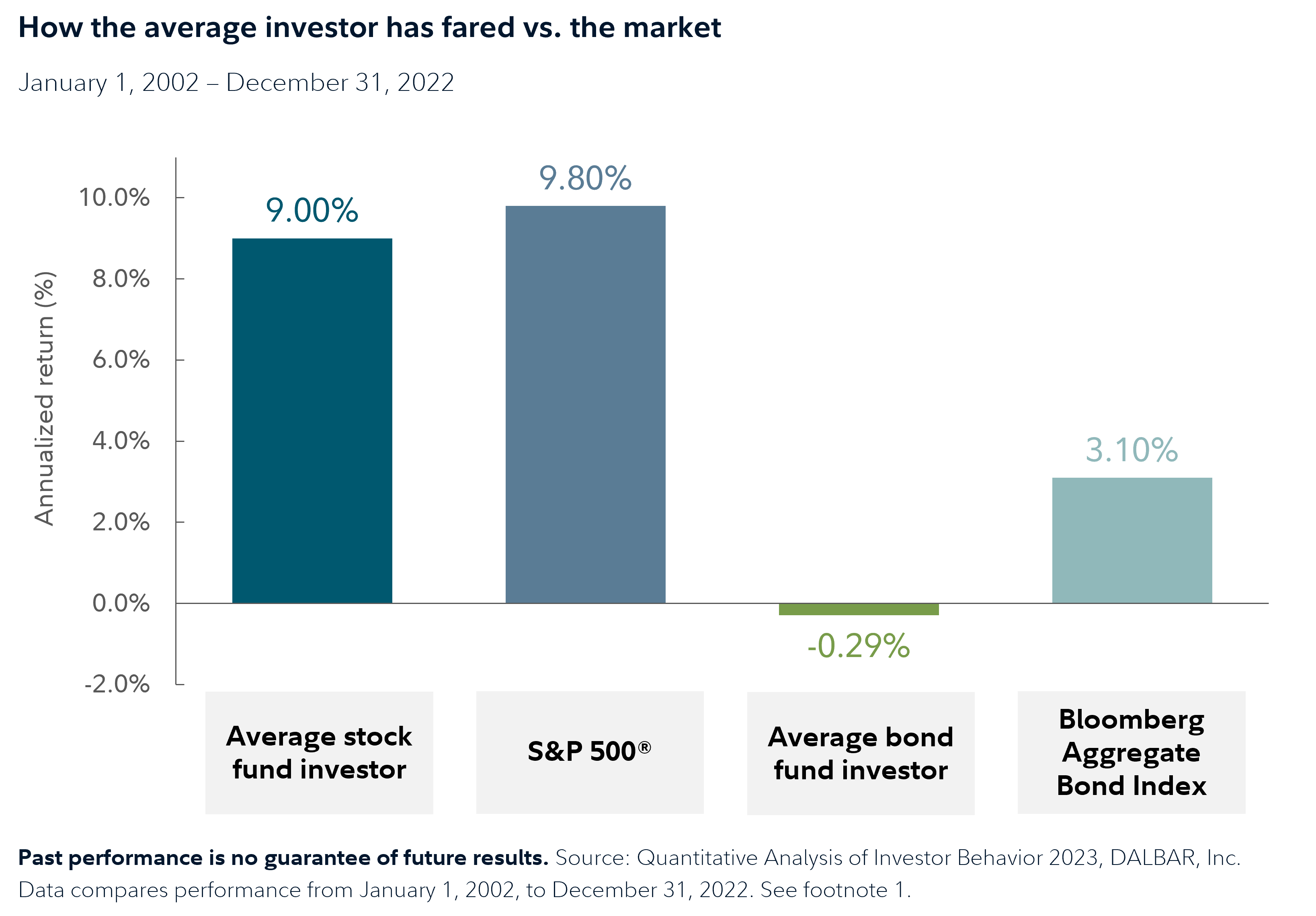 Bar graph shows how average investors' returns have compared to market indexes over time. It compares average annual returns for the average stock fund investor, the S&P 500 Index, the average bond fund investor, and the Bloomberg Aggregate Bond Index. Between January 1, 2002, and December 31, 2022, the average stock fund investor has seen returns of 9.00%, the S&P 500 Index has returned 9.80%, the average bond fund investor has seen returns of -0.29%, and the Bloomberg Aggregate Bond Index has returned 3.10%. Source: Quantitative Analysis of Investor Behavior 2023, DALBAR, Inc. Past performance is not a guarantee of future results. Data compares performance from January 1, 2002, to December 31, 2022. See footnote 1.
