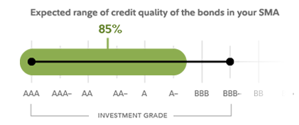 Graphic depicts the expected distribution of bonds in the portfolio across the credit quality spectrum. In the case of the Fidelity® Intermediate Municipal Strategy, 85% of the bonds held in the portfolio are rated between A- and AAA at the time of purchase.