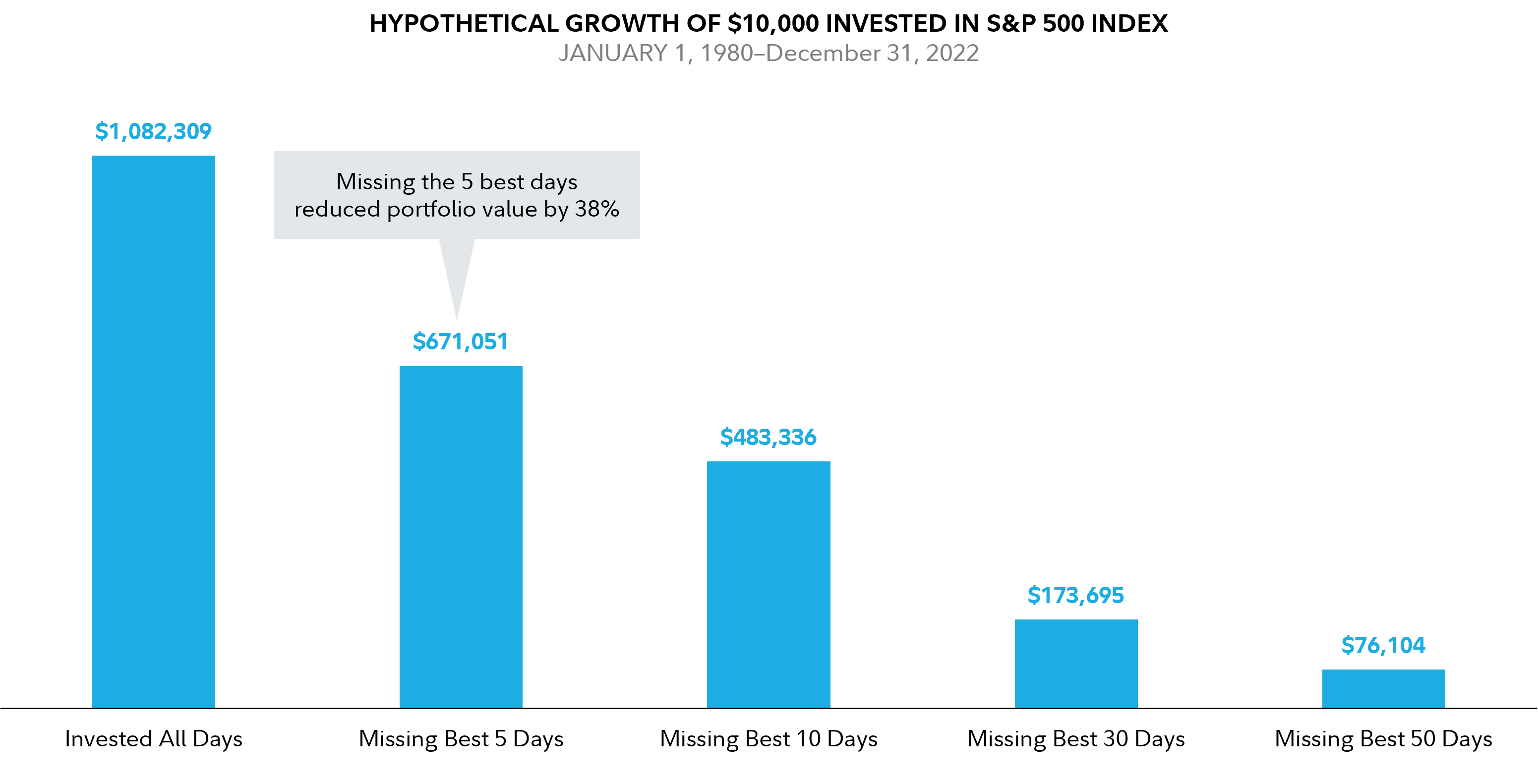 Bar chart shows the hypothetical growth of a ten‐thousand‐dollar investment in the S and P 500 Index from January 1, 1980 through December 31, 2022. If bought and held, the portfolio would have grown to $1,028,309. Missing just the 5 best days in the market would have reduced the portfolio by 38% to $671,051. Missing the best 10 days would have reduced the value to $483,336, missing the best 30 days would have reduced the value to $173,695, and the missing the best 50 days would have reduced the value to $76,104. This shows how missing even as few as five up days can have a long‐term impact on performance.