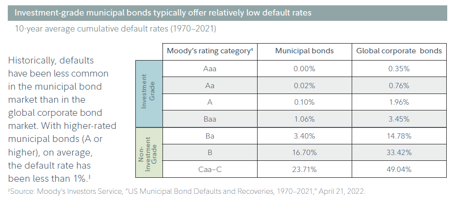 This table compares the relative 10-year average cumulative default rates of municipal and corporate bonds over a 51-year period, between 1970 and 2021. The data shows two trends. First, the municipal bonds have defaulted at lower rates than similarly corporate bonds. Second, that a higher credit rating has, over the time period shown, been associated with a lower default rate.