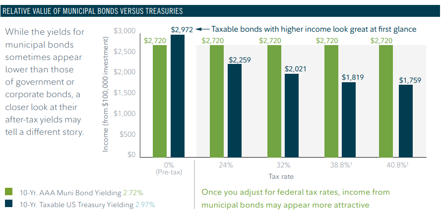 This graphic seeks to explain the equivalent yields across US Treasuries and AAA-rated municipal bonds for maturities of 30, 10, and 2 years. In this hypothetical example, a municipal bond has both a tax-equivalent yield and a tax-exempt yield, which, when added together, are higher than the yield of the US Treasury. The purpose of this is to demonstrate that even with a higher coupon, a municipal bond’s tax-exempt yield may be higher, depending on your tax bracket.