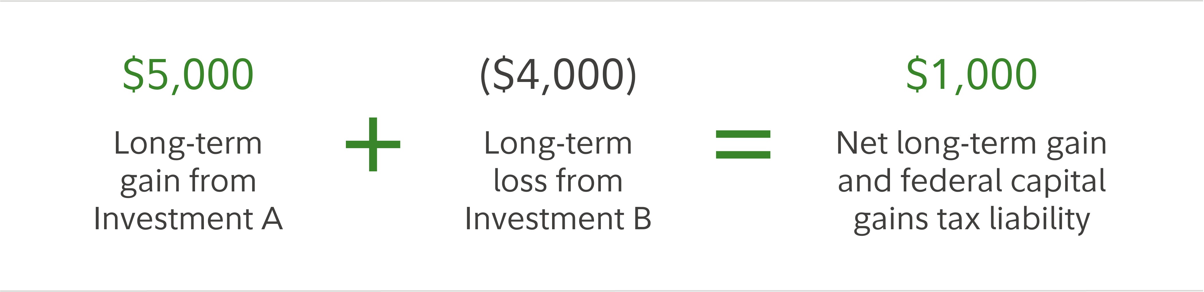 $5,000 long-term gain from investment A plus ($4,000) long-term loss from investment B equals $1,000 net long-term gain and federal capital gains tax liability.