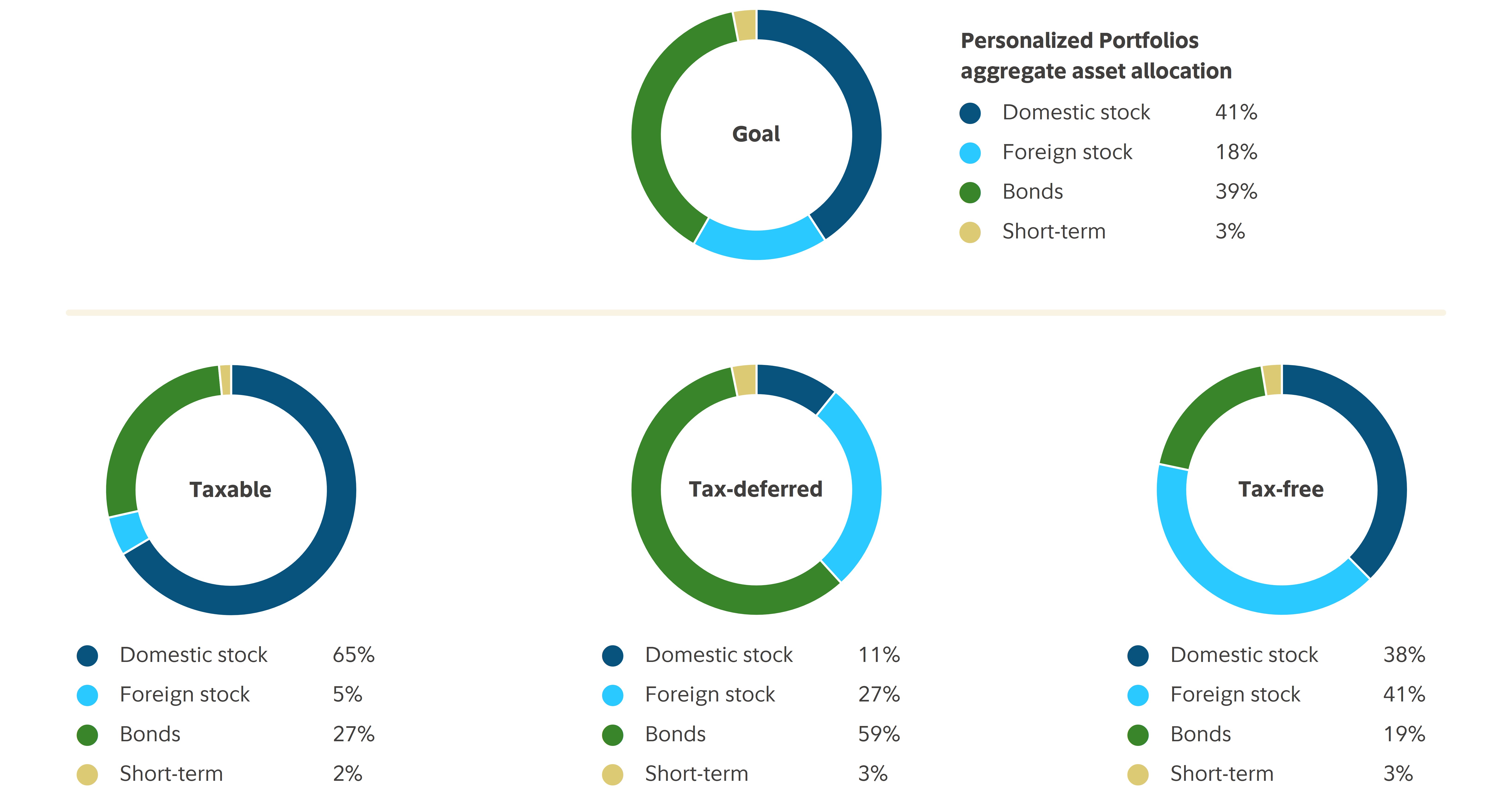 Graphic shows how asset location is applied across Personalized Portfolios accounts. In this example, three Personalized Portfolios accounts are assigned to this goal — a taxable account, a tax-deferred account, and a tax-free account. The aggregate asset allocation for all three Personalized Portfolios is 40.81% domestic stock, 17.51% foreign stock, 38.62% bonds, and 3.06% short-term. Graphic shows how asset location is applied across the different accounts assigned to the goal. Each account is managed to a unique asset allocation, based in part on the tax registration of the account. In this example, the taxable account is comprised of 65.47% domestic stock, 4.92% foreign stock, 26.55% bonds, and 1.53% short-term. The tax-deferred account is allocated to 10.80% domestic stock, 27.47% foreign stock, 58.54% bonds, and 3.20% short-term. The tax-free account is invested in 37.60% domestic stock, 40.70% foreign stock, 19.10% bonds, and 2.60% short-term. 