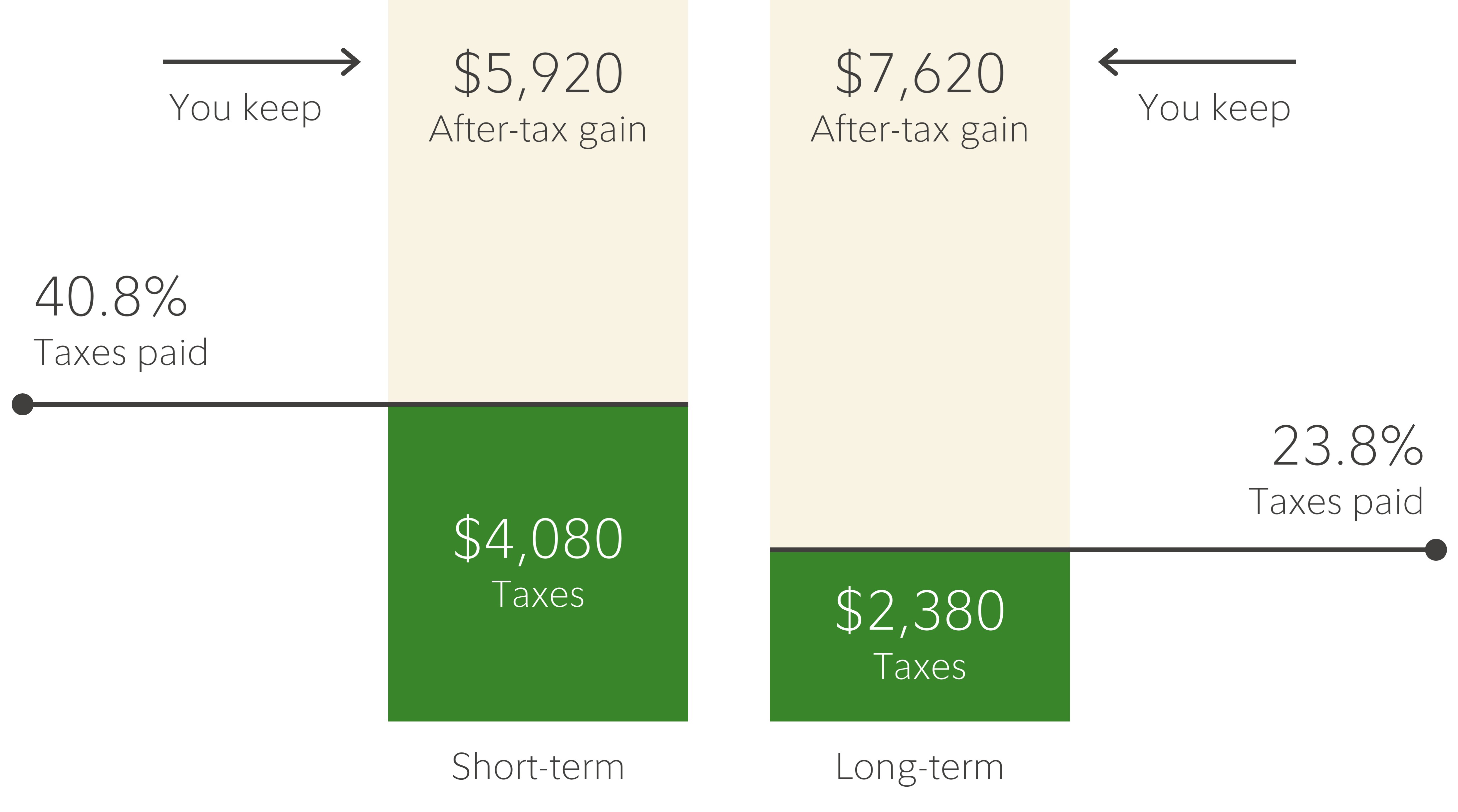 Bar chart shows the difference between the taxes owed on short- and long-term gains. In this hypothetical example, two gains of $10,000 are shown. The short-term gain has a tax rate of 40.8%, leaving the investor with an after-tax gain of $5,920. The long-term gain has a tax rate of 23.8%, leaving the investor with an after-tax gain of $7,620.