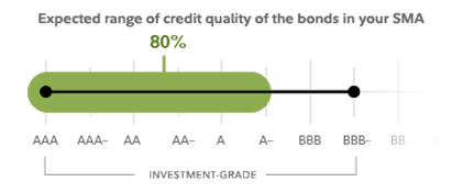 Graphic depicts the expected distribution of bonds in the portfolio across the credit quality spectrum. In the case of the Fidelity® Core Bond Strategy, 80% of the bonds held in the portfolio are rated between A- and AAA at the time of purchase.