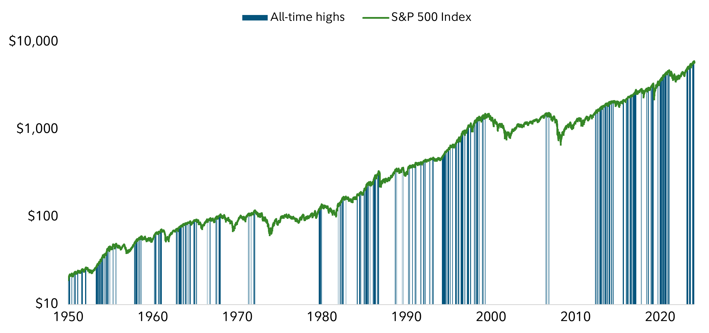 Chart is designed to show how historically, all-time highs in the S&P 500 tend not to represent long-term market tops. Data is pulled from returns between December 31, 1949 and December 31, 2023. Based on the chart, all-time highs in the S&P 500 are often followed by multiple additional market highs prior to any market decline. Put another way, these market highs tend to occur in bunches. Average annual rate of return for the index over this period was 12.5%.