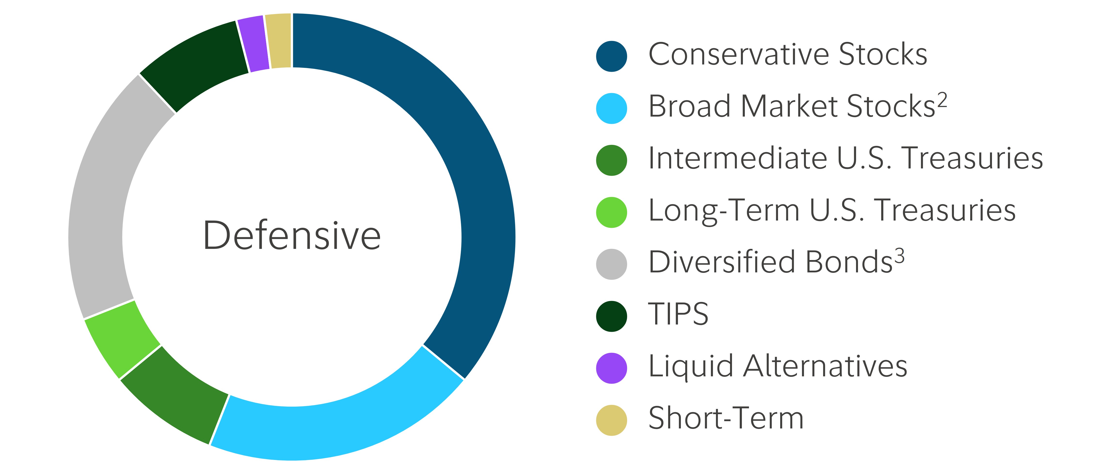 Graphic shows a depiction of the different sub-asset classes the can be used in a Growth with Income (60% stocks) Investment Strategy. The sub-asset classes that generally made up a Defensive portfolio are conservative stocks, broad market stocks, intermediate U.S. treasuries, diversified bonds, TIPS, liquid alternatives and short-term investments.