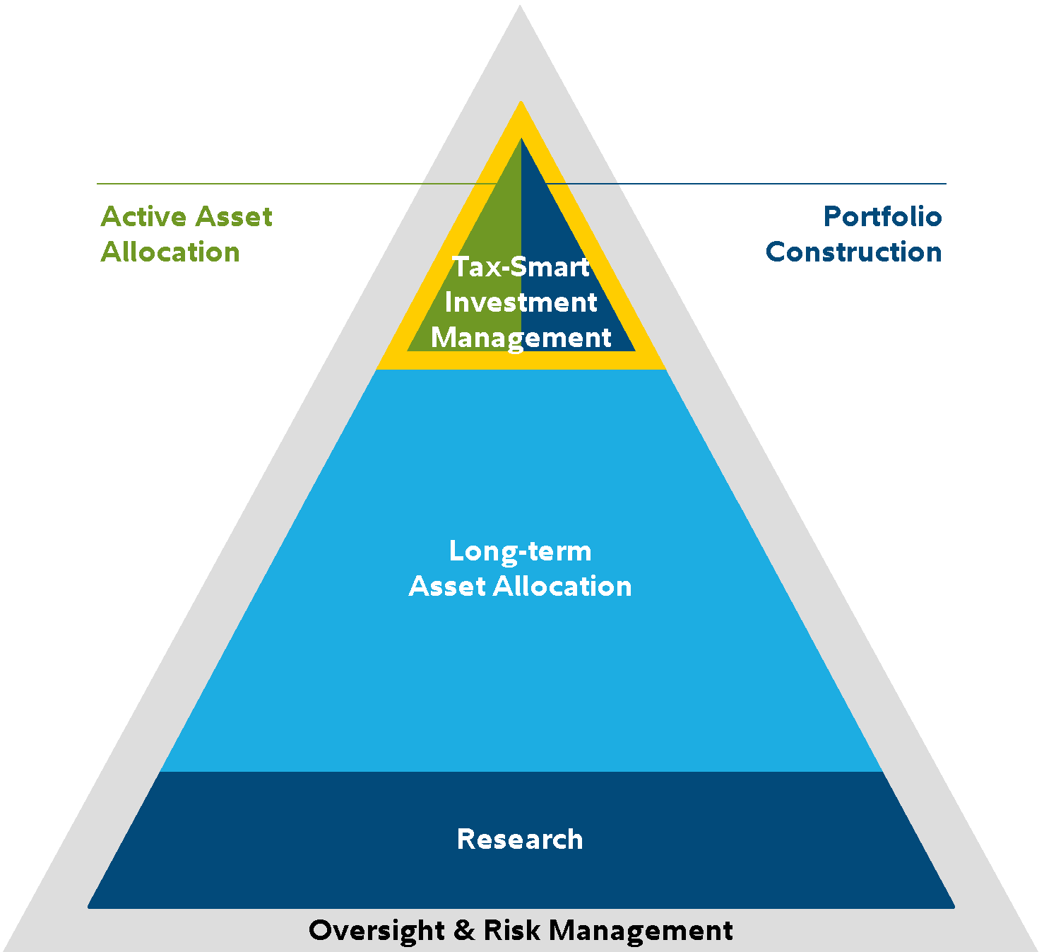Graphic shows a pyramid depicting the multiple facets of Strategic Advisers investment process. At the base of this pyramid is Oversight and Risk Management, which helps inform all other facets. At the next level is Research, followed by Long-Term Asset Allocation. At the top of the pyramid are portfolio construction and active management of long-term asset allocations, both of which are informed by tax-smart investment management.