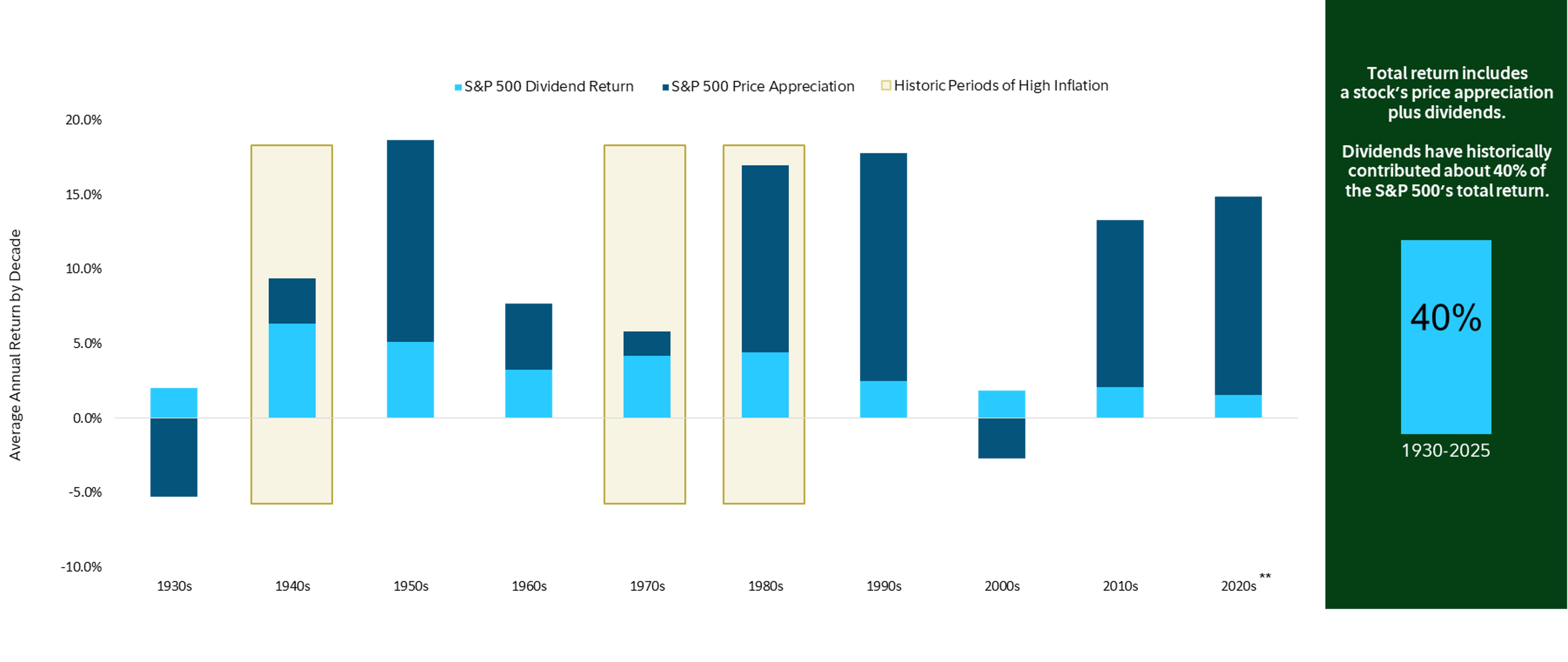 Bar chart comparing the annual return and standard deviation of High Dividend payers vs non-dividend payers 