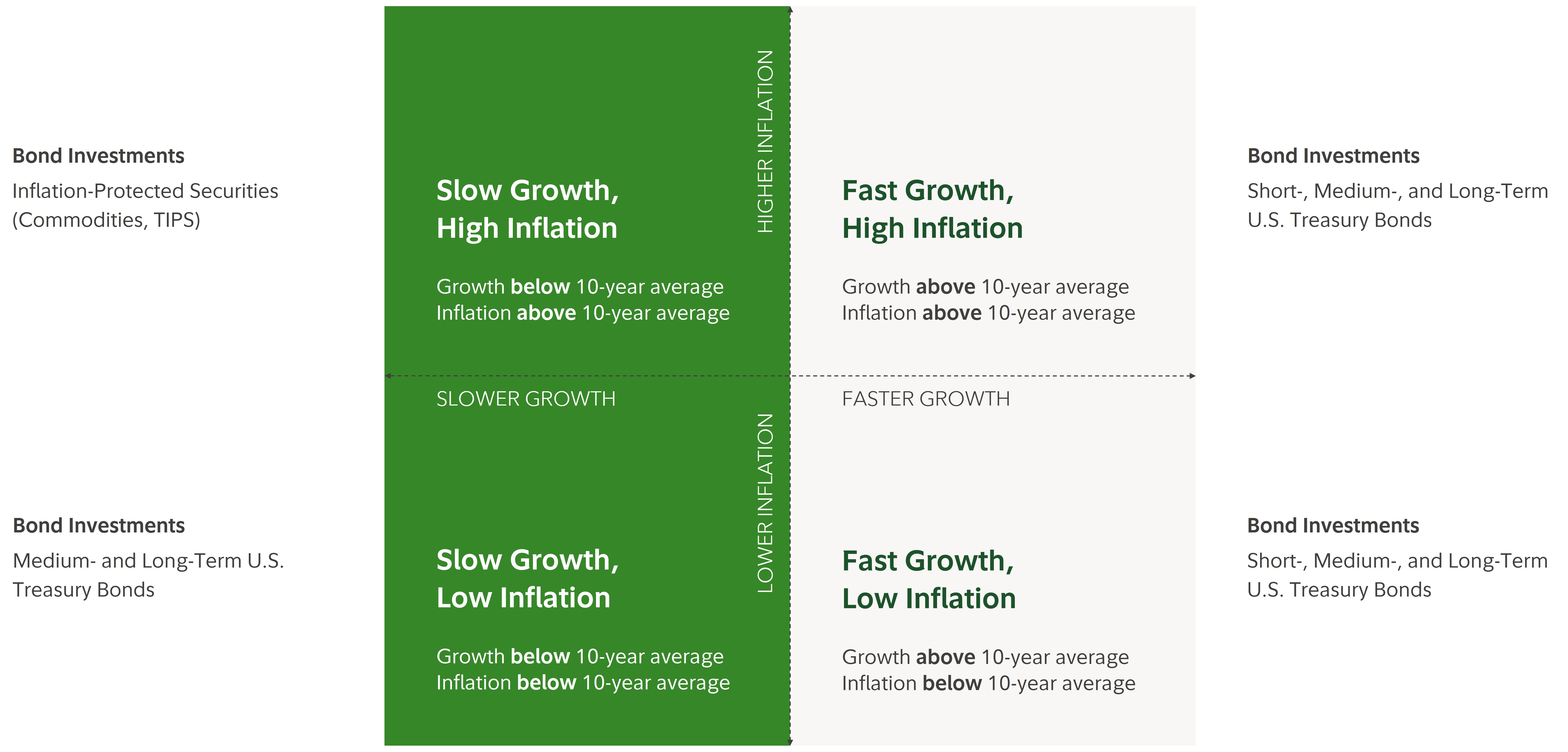 This table is designed to communicate how we define economic and inflationary environments. Low growth, high inflation is defined as growth below the 10-year trailing average and inflation above the 10-year trailing average. High growth, high inflation is defined as both growth and inflation above the 10-year trailing average. Low growth, low inflation is defined as both growth and inflation below the 10-year trailing average. High growth, low inflation is defined as growth above the 10-year trailing average and inflation below the 10-year trailing average.