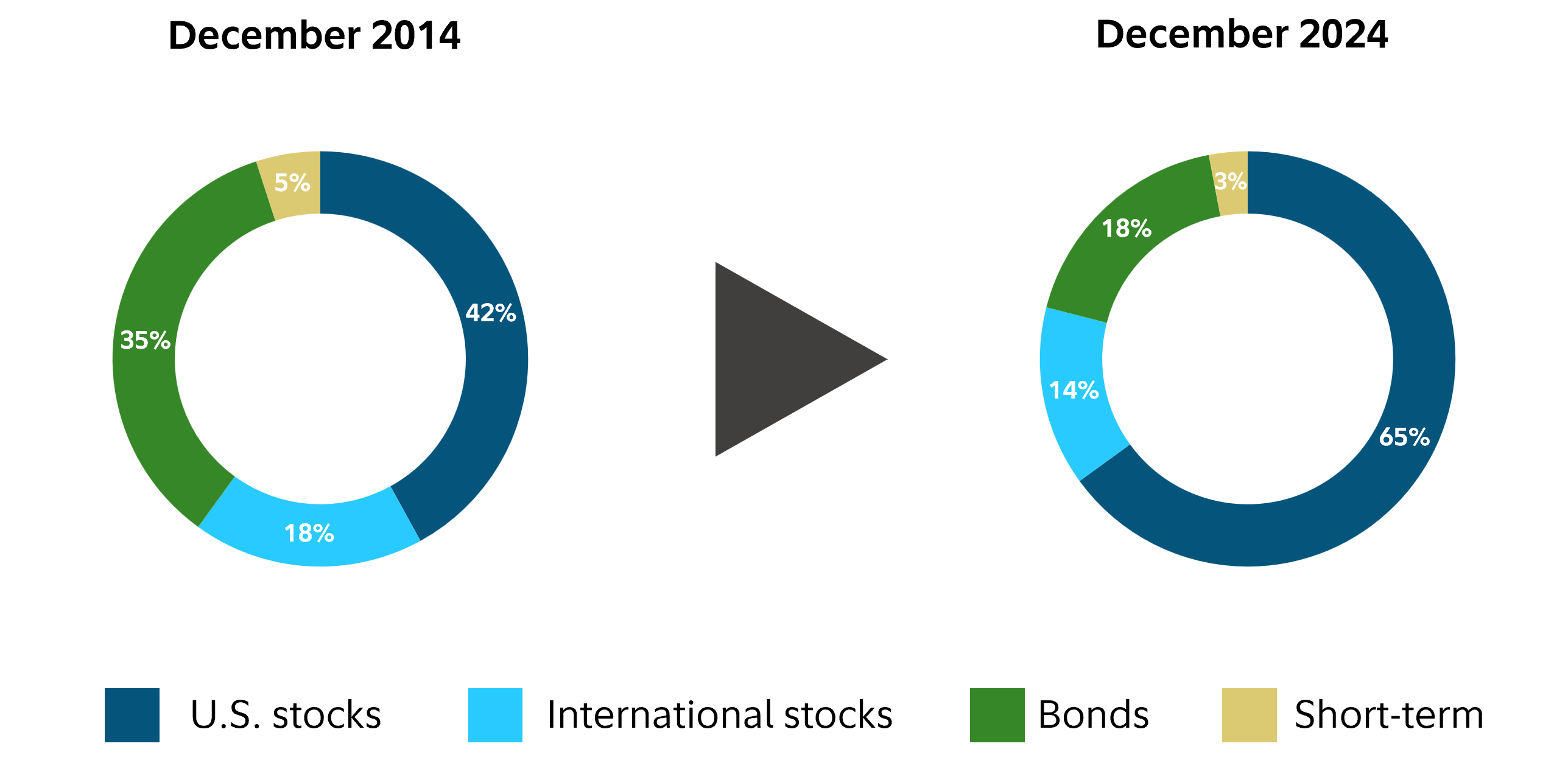 Two pie charts show the makeup of a hypothetical portfolio and how it can drift over time. In December 2014, the portfolio starts with 42% in U.S. stocks, 35% in bonds, 18% in international stocks, and 5% in short term investments. By December 2024, it held 65% in U.S. Stocks, 18% in bonds, 14% in international stocks, and 3% in short term investments. This shows how your risk can increase as stock markets rise.