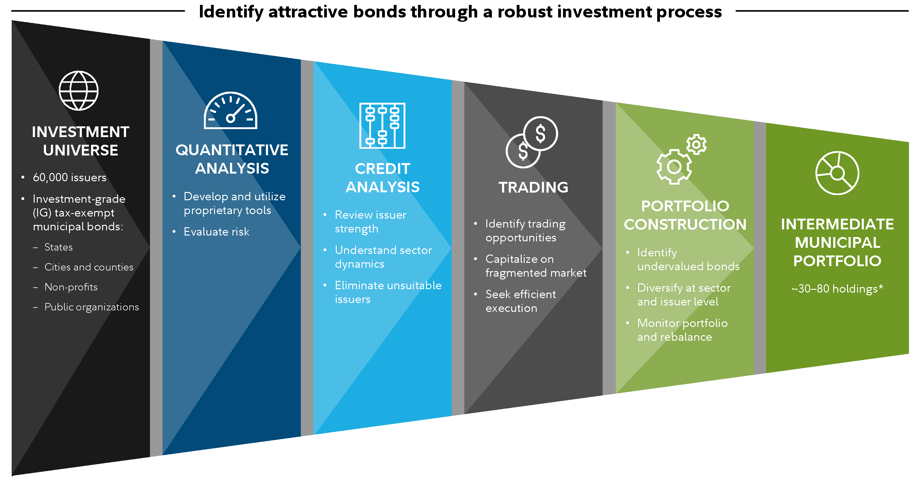 Investment Process chart displays the 6 elements of our investment process for the Fidelity Intermediate Municipal Strategy — Investment Universe, Quantitative Analysis, Credit Analysis, Trading, Portfolio Construction, and Intermediate Municipal Portfolio.