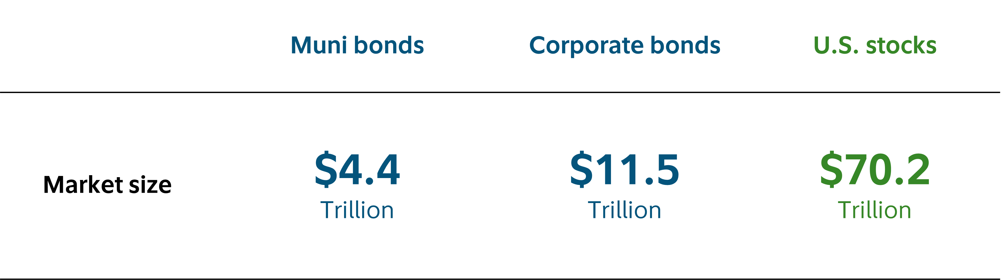 Illustration shows the market size and number of securities for municipal bonds, corporate bonds, and U.S. Stocks.