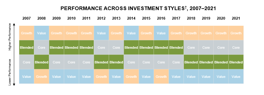 Performance across investment styles, 2006–2020