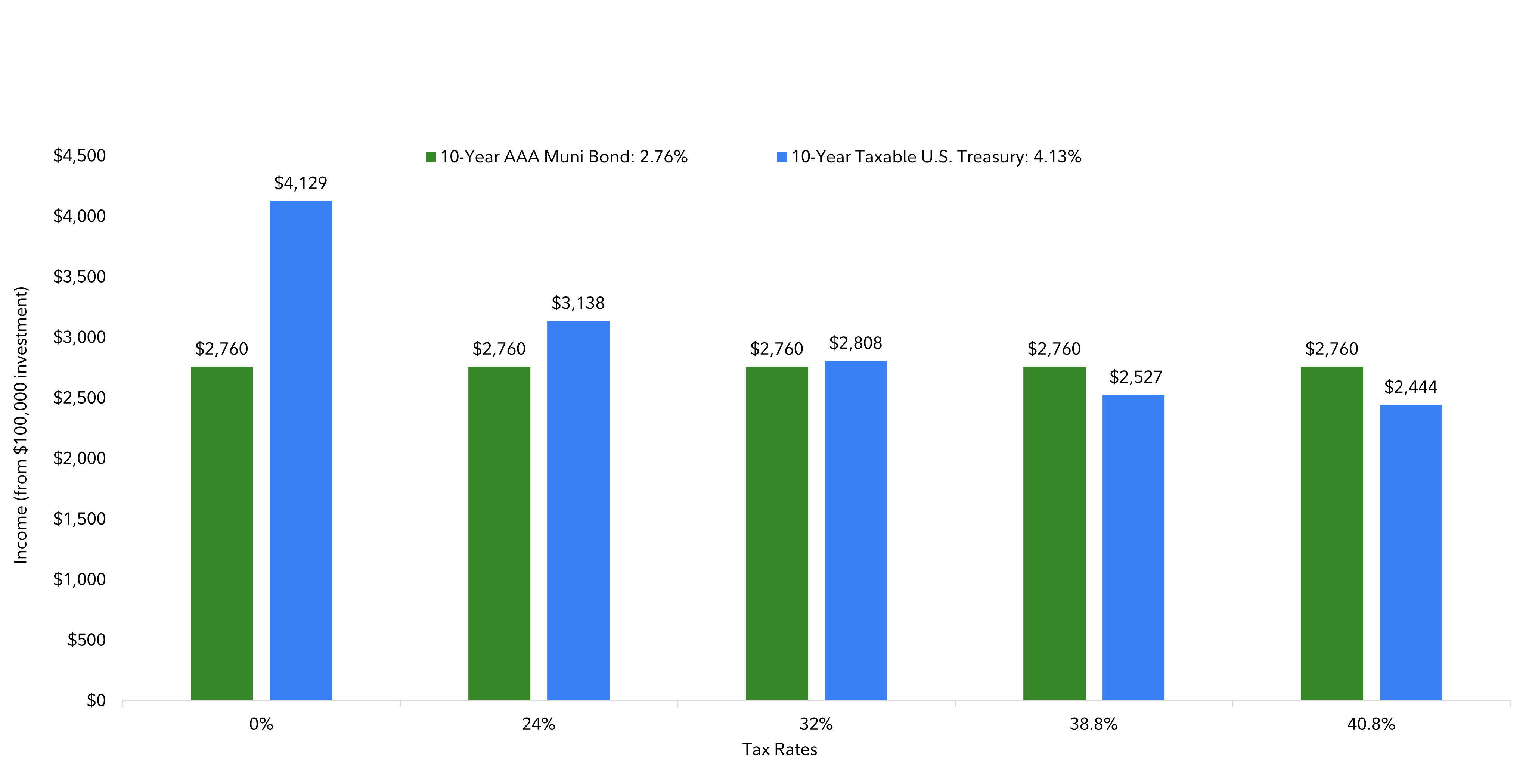 Illustrative example of a $100,000 investment in 10-Year AAA Muni bonds and 10-year taxable US treasury bonds across different tax brackets comparing after-tax yields. Taxable bonds with hire income look great at first glance. However, once you adjust for federal tax rates, income from municipal bonds may appear more attractive.