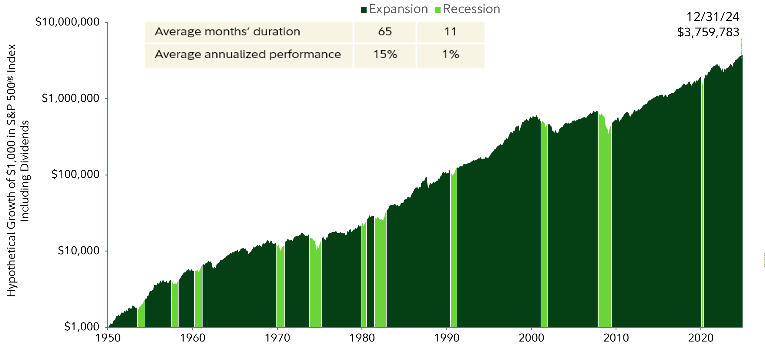 Chart is designed to show returns of the S&P 500 during times of economic expansion and recession. Data is pulled from returns between January 1, 1950 and December 31, 2023. During that time, there were 11 recessions, with an average duration of 11 months. During those recessions, the S&P 500 saw 1% average annual returns. During that same period, there were 12 periods of economic expansion, with an average duration of 65 months. During these periods of economic expansion, the S&P 500 saw 15% average annual returns.
