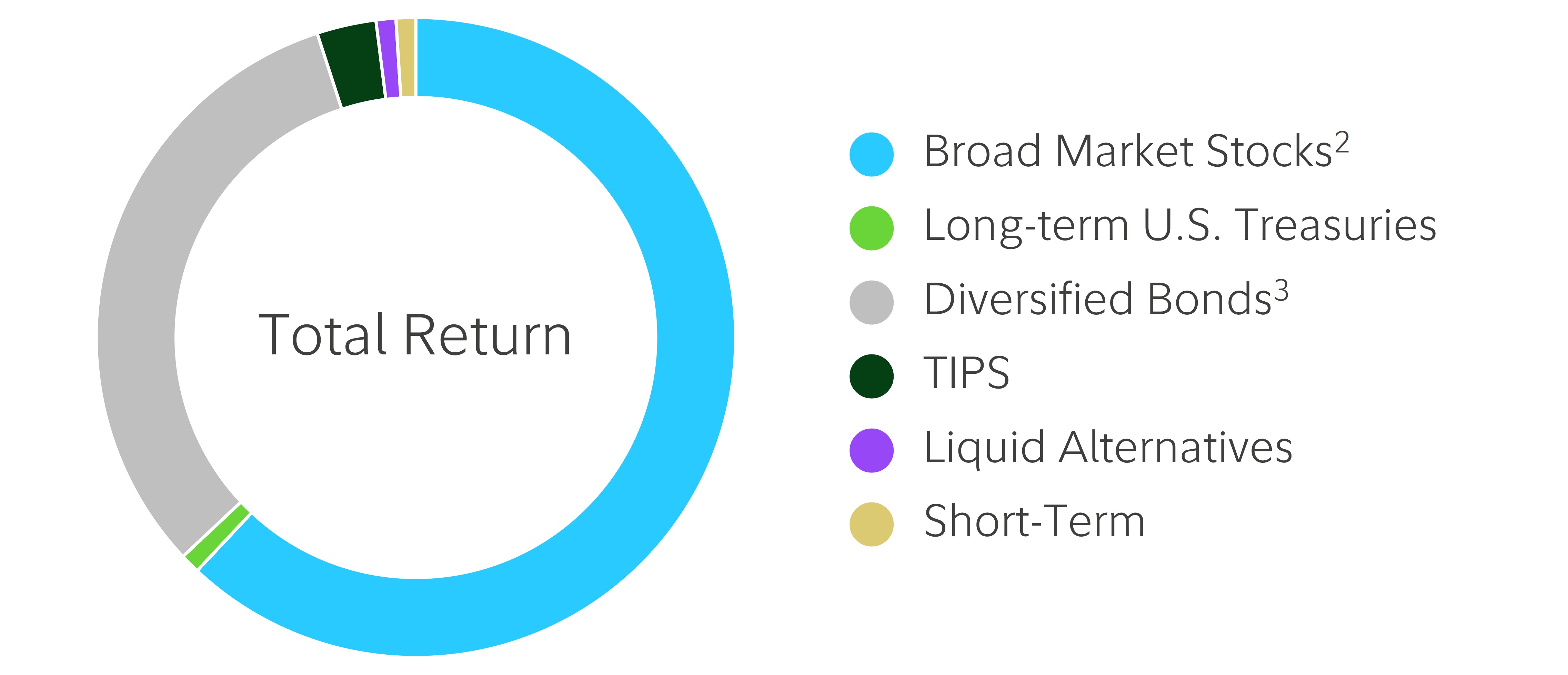 Graphic shows a depiction of the different sub-asset classes the can be used in a Growth with Income (60% stocks) Investment Strategy. The sub-asset classes that generally made up a Total Return portfolio are broad market stocks, intermediate U.S. treasuries, long-term U.S. treasuries, TIPS, liquid alternatives and short-term investments.