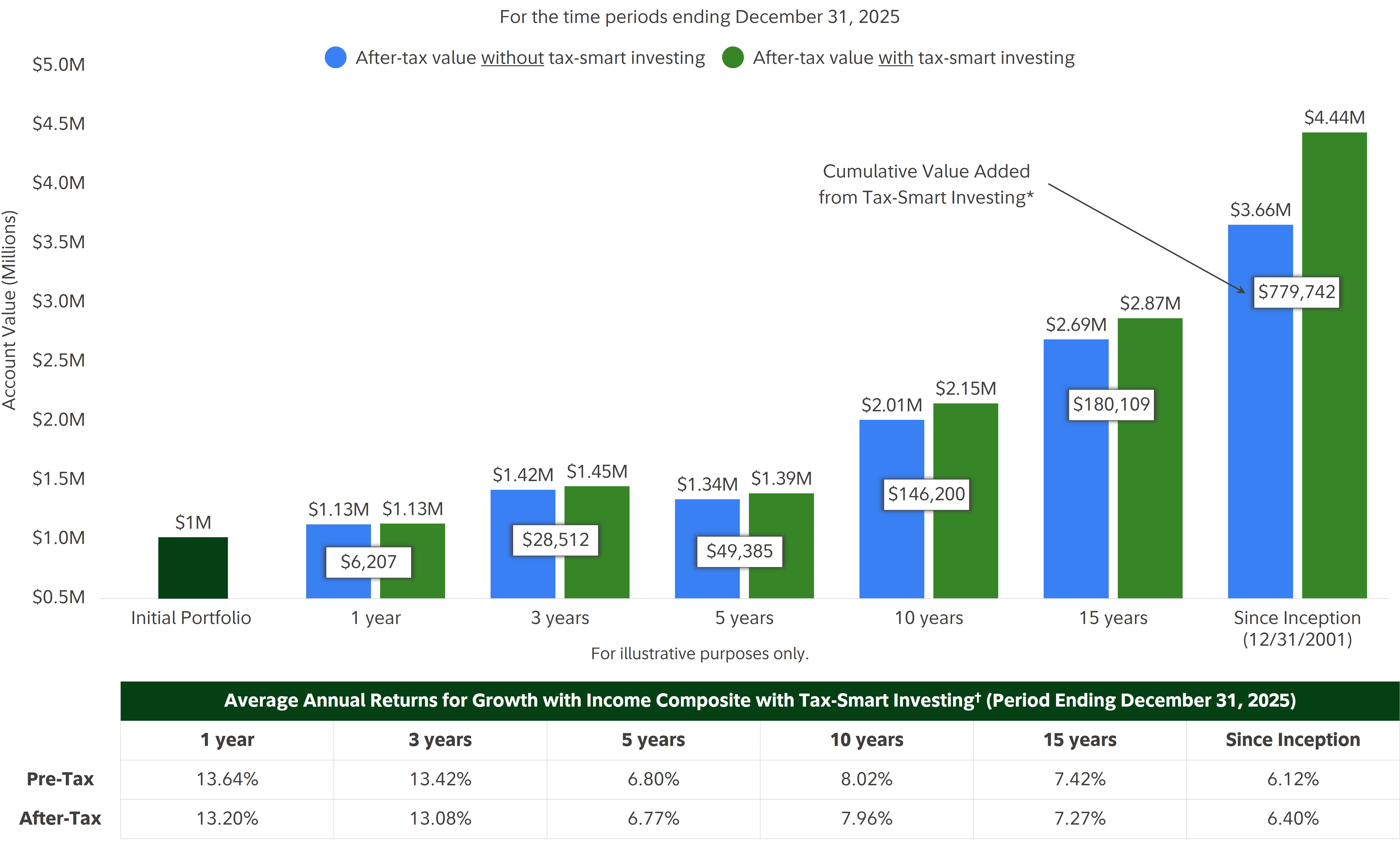 This graphic and accompanying table seek to demonstrate the benefits of tax-smart investing strategies over time, starting on December 31, 2001 and ending on December 31, 2025. For illustrative purposes, this example uses a portfolio with an initial investment of $1 million, a Growth with Income asset allocation using tax-smart investing strategies (but not household tax-smart strategies), the total return investment approach, blended investment universe, and investing in municipal securities, and includes accounts that do and do not use separately managed account sleeves (“SMAs”). After 1 year the tax-smart strategies created an additional $6,207 in cumulative account value. After 3 years the tax-smart strategies created an additional $28,512 in cumulative account value. After 5 years the tax-smart strategies created an additional $49,385 in cumulative account value. After 10 years the tax-smart strategies created an additional $146,200 in cumulative account value. After 15 years the tax-smart strategies created an additional $180,109 in cumulative account value. And since inception on December 31, 2001, the tax-smart strategies created an additional $779,742 in cumulative account value. The accompanying table uses composite returns for the same portfolio to illustrate the benefits tax-smart investing, starting on December 31, 2001 and ending on December 31, 2025. Figures show both pre-tax and after-tax returns to show how the use of tax-smart strategies generated higher after-tax returns. After 1 year pre-tax returns were 13.64% and after-tax returns were 13.20%. After 3 years pre-tax returns were 13.42% and after-tax returns were 13.08%. After 5 years pre-tax returns were 6.80% and after-tax returns were 6.77%. After 10 years pre-tax returns were 8.02%% and after-tax returns were 7.96%. After 15 years pre-tax returns were 7.42% and after-tax returns were 7.27%. And since inception December 31, 2001 pre-tax returns were 6.12% and after-tax returns were 6.40%.