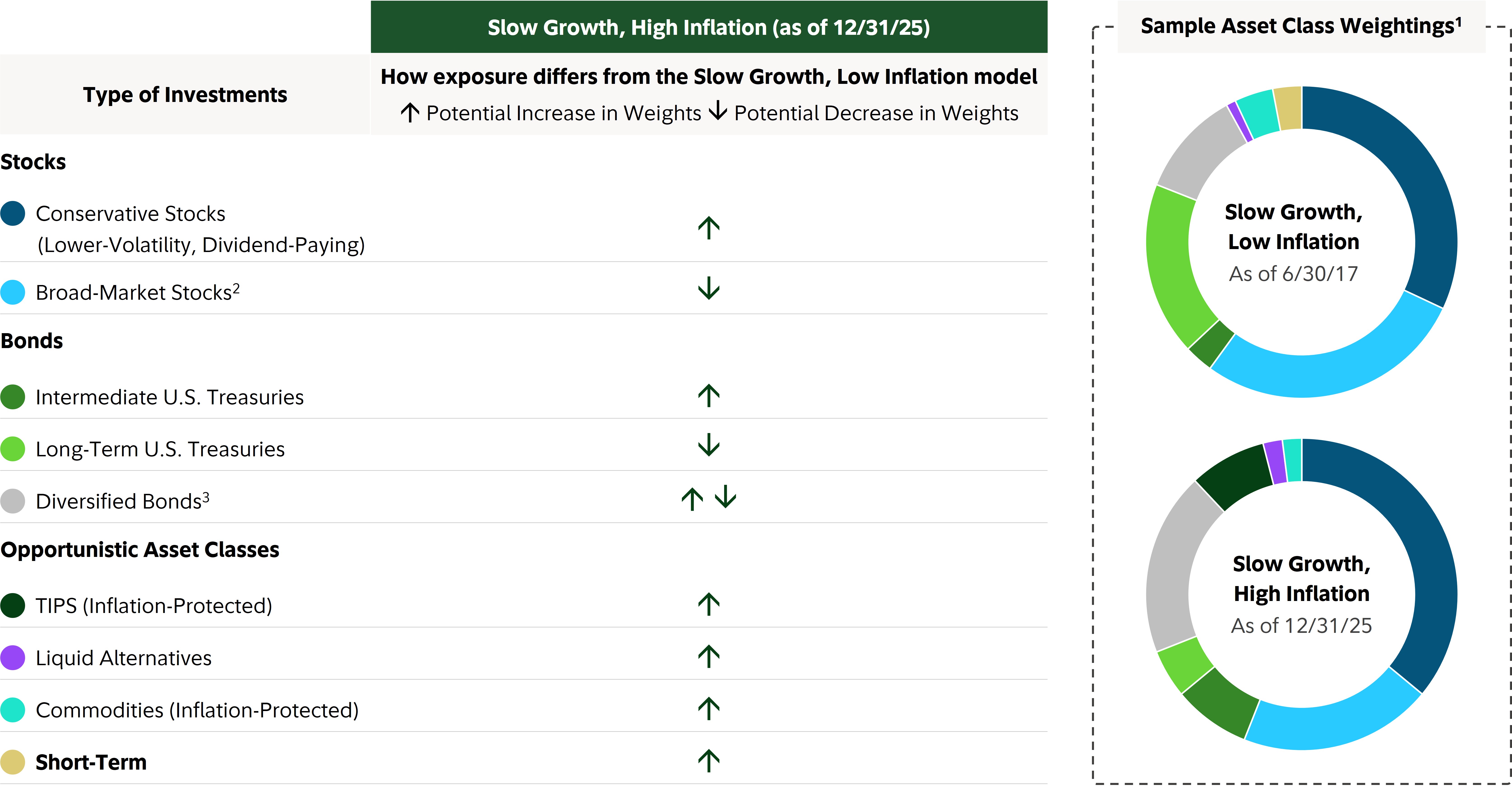 Table is designed to show how the emphasis of certain types of assets may adjust from that of the model portfolio as economic and market conditions shift. Exposure to conservative stocks may increase during periods of low growth, low inflation and periods of low grow, high inflation. Exposure to broad market stocks may increase during periods of low growth, low inflation and decrease during periods of low growth, high inflation. Exposure to US Treasuries may increase during periods of low growth, low inflation and decrease during periods of low growth, high inflation. Exposure to Treasury inflation protected securities may decrease during periods of low growth, low inflation and increase during periods of low growth, high inflation. Exposure to floating rate securities may decrease during periods of low growth, low inflation and increase during periods of low growth, high inflation. Exposure to commodities may decrease during periods of low growth, low inflation and increase during periods of low growth, high inflation. Exposure to liquid alternatives may decrease during periods of low growth, low inflation and increase during periods of low growth, high inflation. Exposure to short-term investments may decrease during periods of low growth, low inflation and increase during periods of low growth, high inflation. 