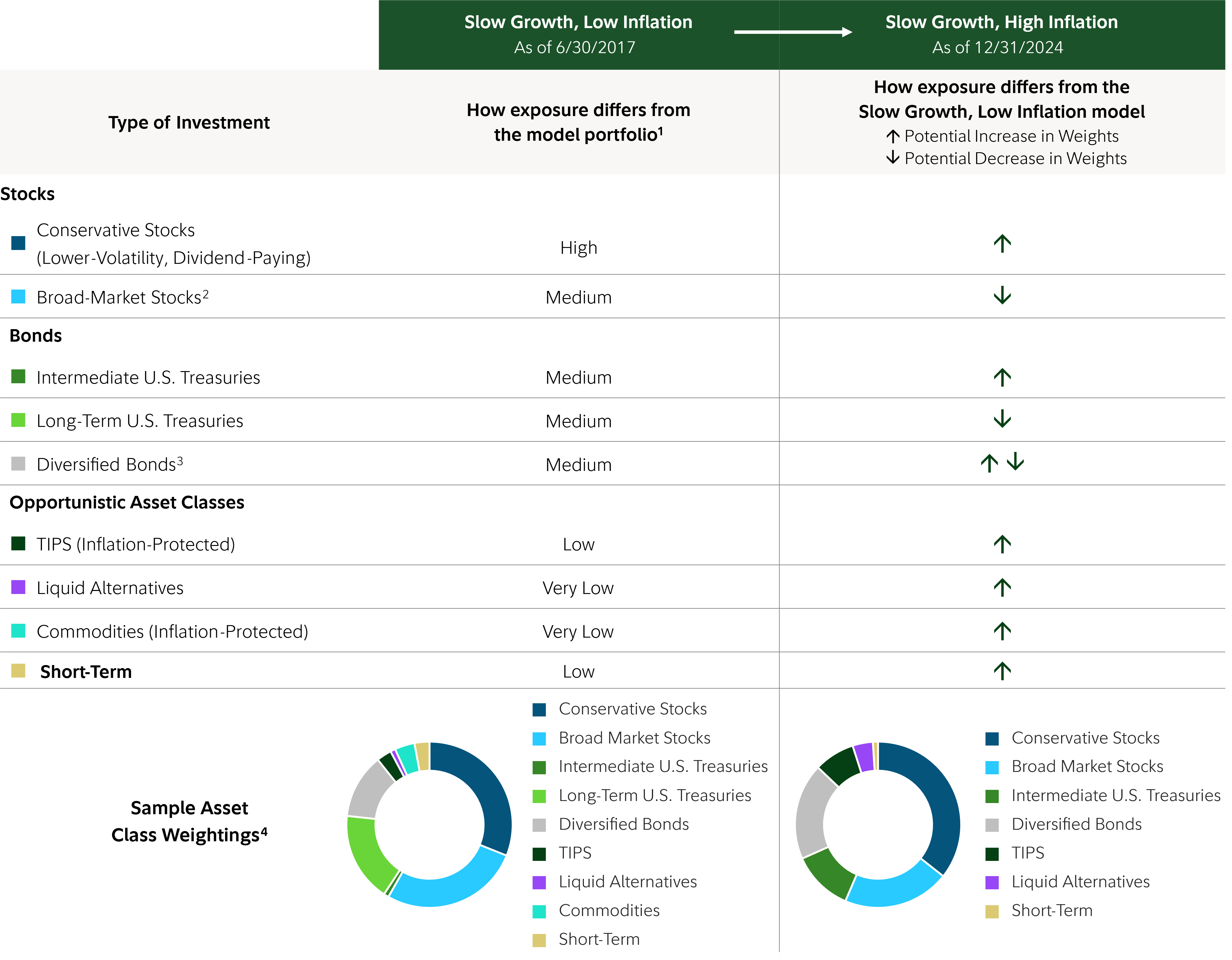 Table is designed to show how the emphasis of certain types of assets may adjust from that of the model portfolio as economic and market conditions shift. Exposure to conservative stocks may increase during periods of low growth, low inflation and periods of low grow, high inflation. Exposure to broad market stocks may increase during periods of low growth, low inflation and decrease during periods of low growth, high inflation. Exposure to US Treasuries may increase during periods of low growth, low inflation and decrease during periods of low growth, high inflation. Exposure to Treasury inflation protected securities may decrease during periods of low growth, low inflation and increase during periods of low growth, high inflation. Exposure to floating rate securities may decrease during periods of low growth, low inflation and increase during periods of low growth, high inflation. Exposure to commodities may decrease during periods of low growth, low inflation and increase during periods of low growth, high inflation. Exposure to liquid alternatives may decrease during periods of low growth, low inflation and increase during periods of low growth, high inflation. Exposure to short-term investments may decrease during periods of low growth, low inflation and increase during periods of low growth, high inflation. 