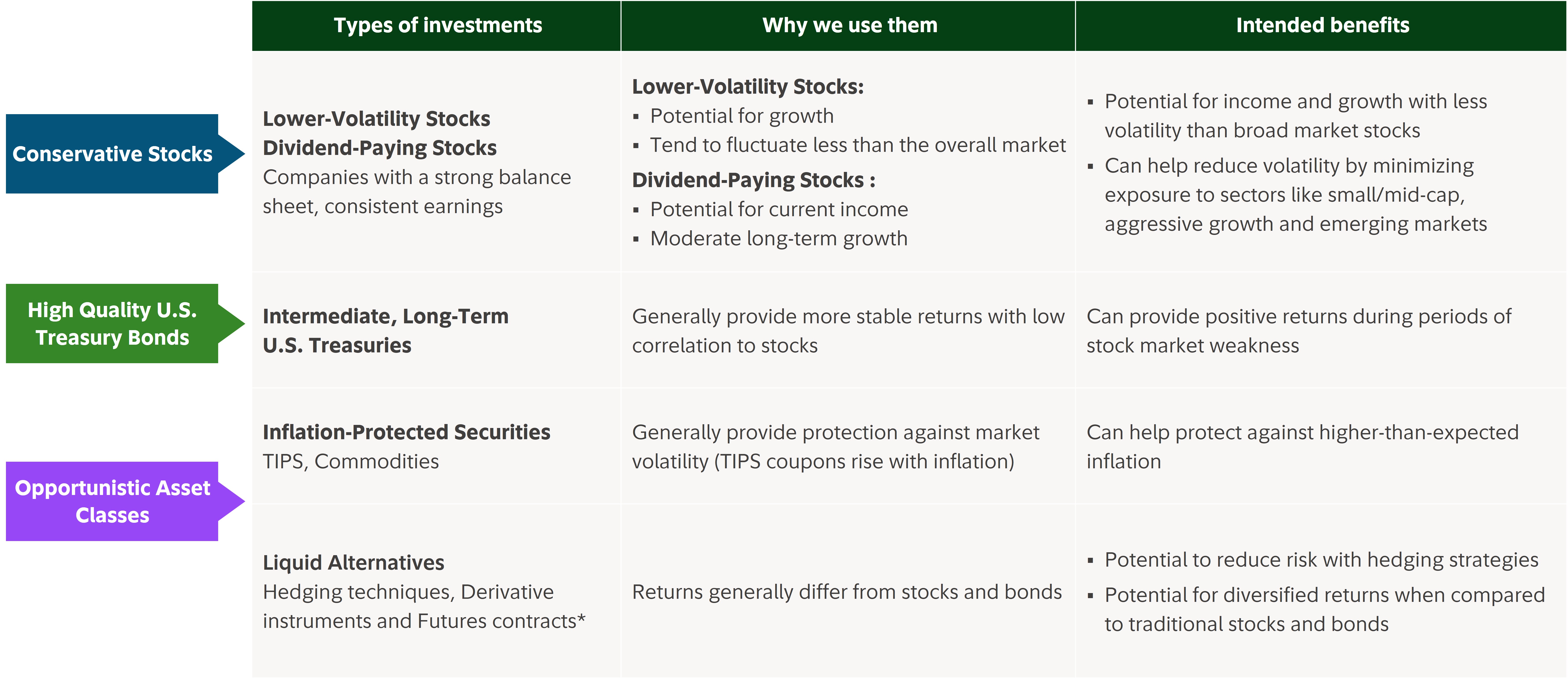 This table provides an overview of how different asset classes may be used in a Defensive investment approach. Low volatility stocks may offer potential for capital growth and lower volatility than broad-market stocks. Dividend growth stocks may provide high current income and moderate long-term capital growth. Each is used in an effort to temper portfolio volatility and to provide income and growth with lower volatility than broad-market stocks. Medium-term and long-term US Treasury bonds may provide stable, high-quality returns and are used in an effort to provide positive returns during periods of falling stock markets. Inflation protected securities, such as Treasury-Inflation Protected Securities and Commodities, may provide stable, high-quality inflation-protected returns and stability and protection against higher-than-expected inflation. Liquid Alternatives may offer return patterns that differ from stocks and bonds and may provide positive returns and diversification away from stocks and bonds.