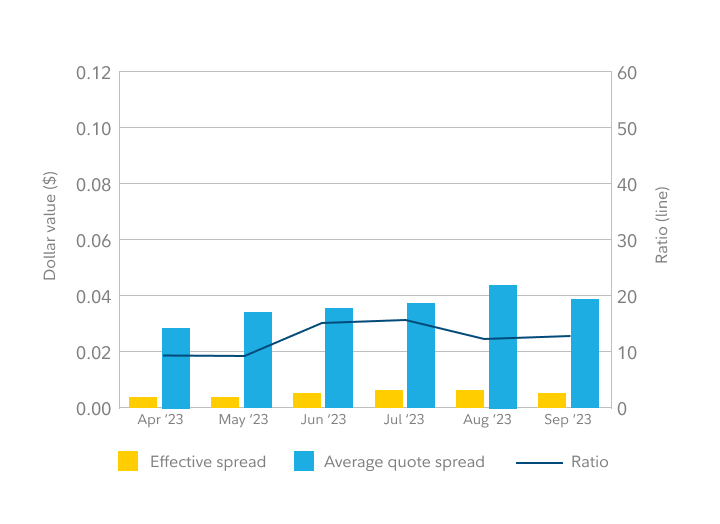 Bar chart showing effective spread and average quote spread for NASDAQ in the second quarter of 2023.