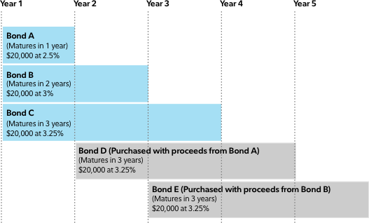 Sample bond ladder