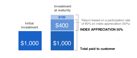 minimum investment for structured note