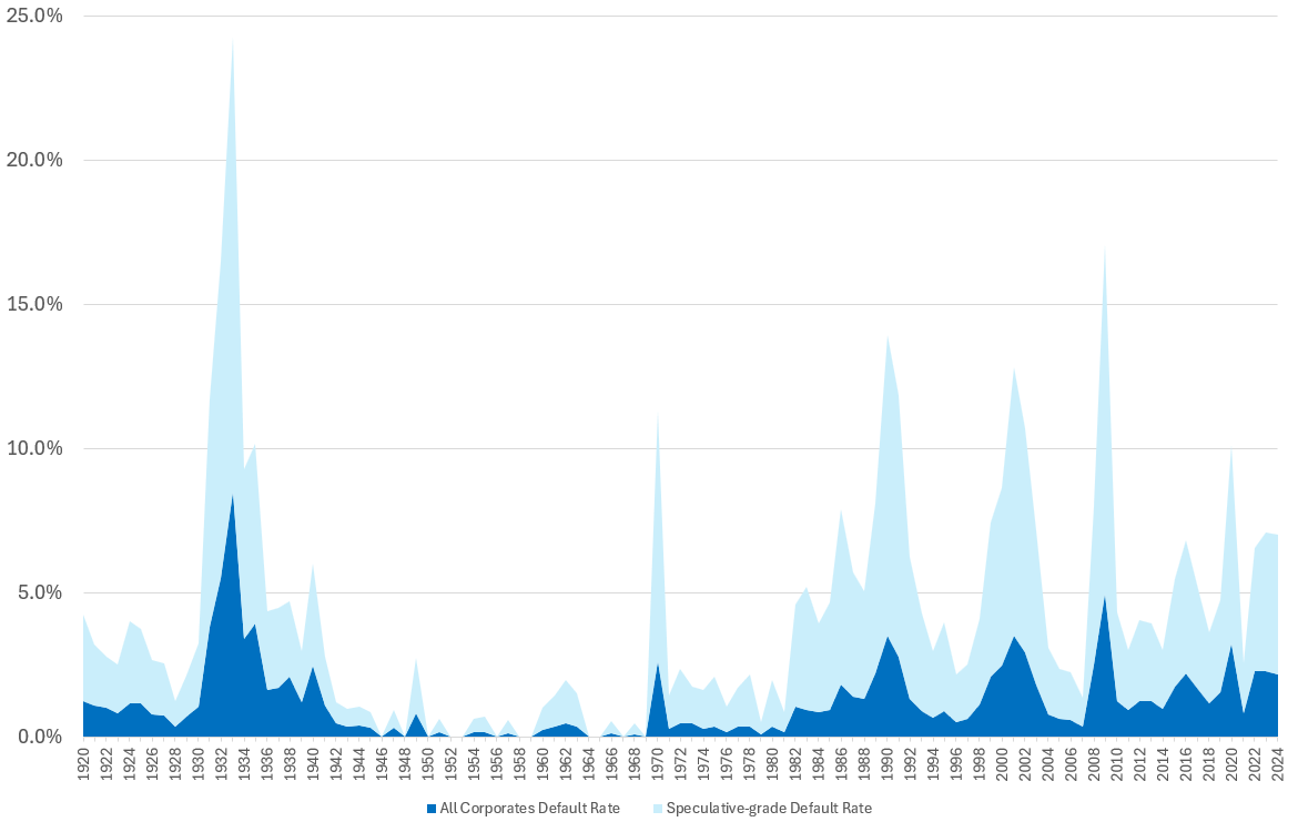 Chart illustrating the annual speculative grade default rates from 1920-2023
