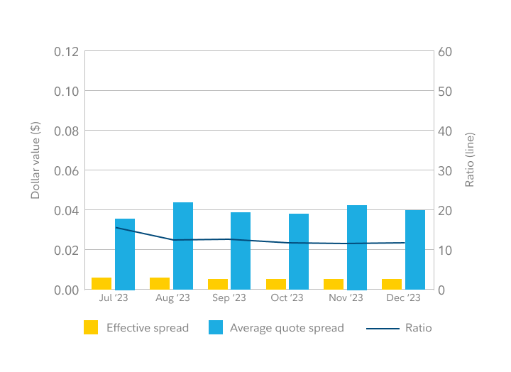 Bar chart showing effective spread and average quote spread for NASDAQ in the fourth quarter of 2023.