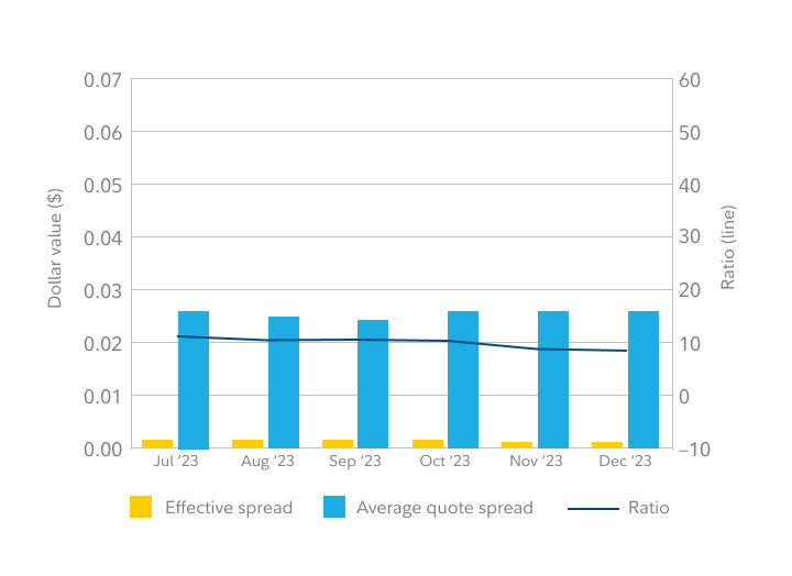 Bar chart showing effective spread and average quote spread for overall listed in the fourth quarter of 2023.