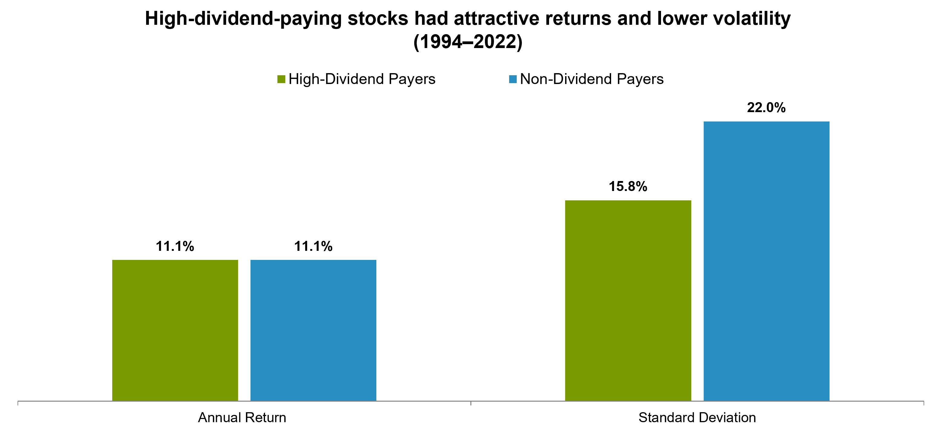 From 1994 to 2021, high dividend stocks had an annual return of 12.4%, compared to 12.7% for non dividend paying stocks. In the same period, the standard deviation of high dividend paying stocks was 16.8% compared to  24.9% for non dividend paying stocks.