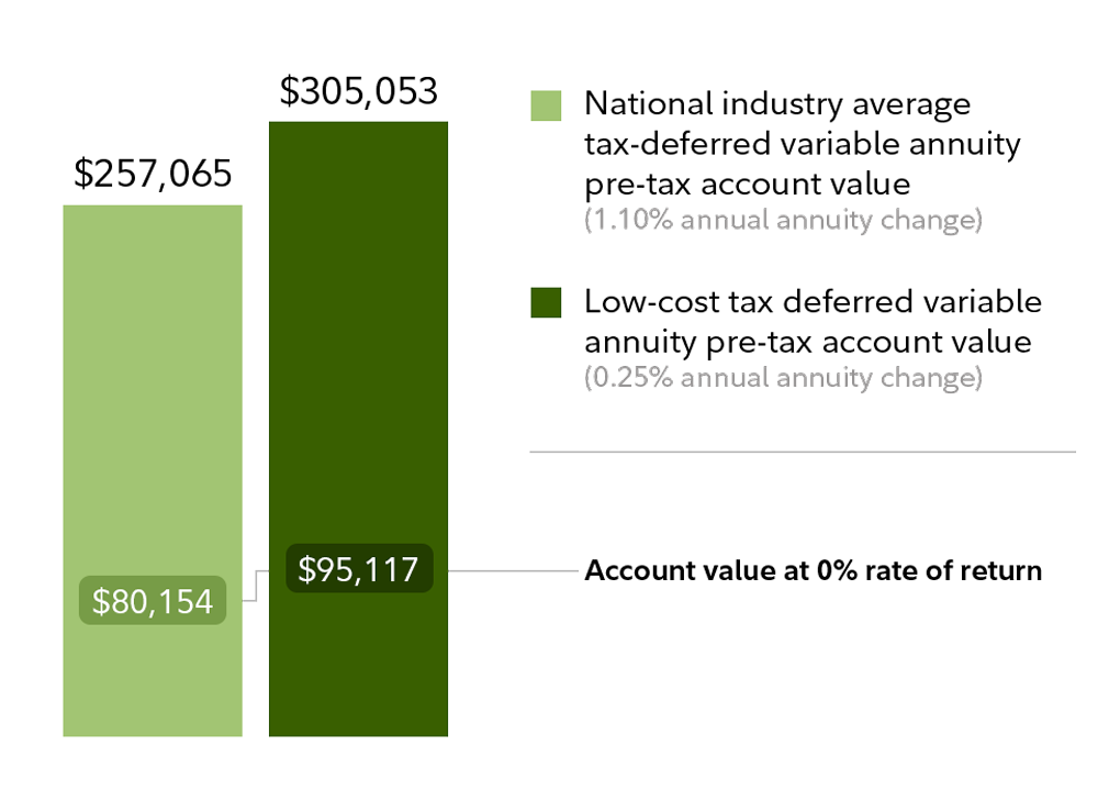 Impact of lower annual annuity charges on account value