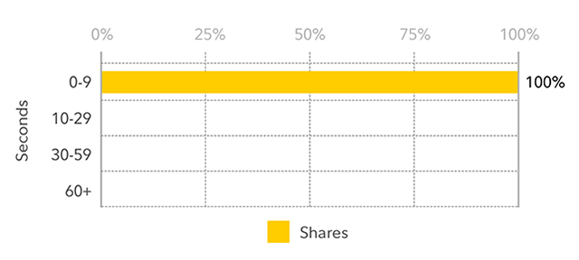 Bar chart for NFS NASDAQ showing that 100% of shares traded executed within 0 to 9 seconds in the fourth quarter of 2023.