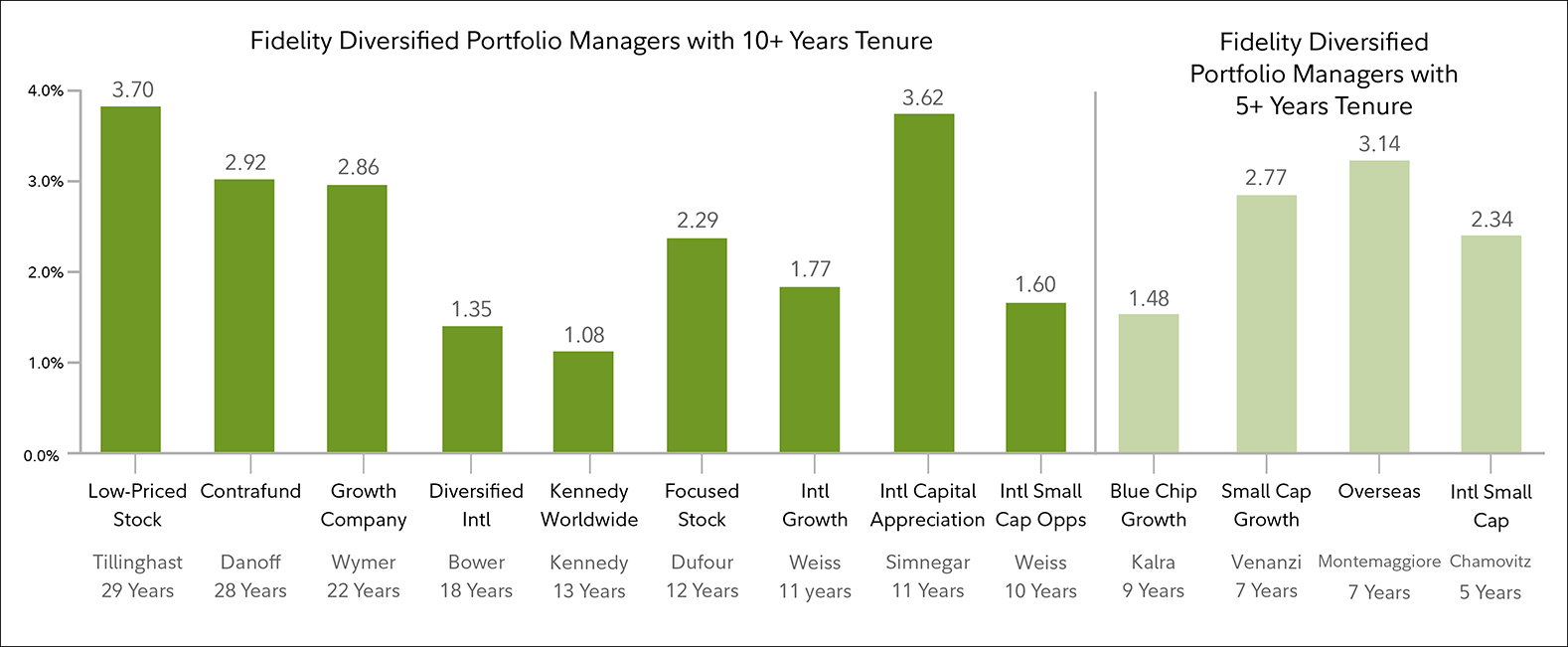 Fund Performance Chart