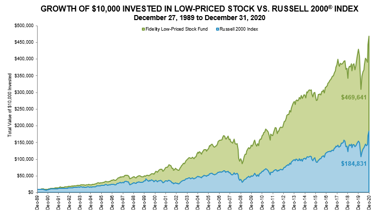 fidelity investments fund of funds