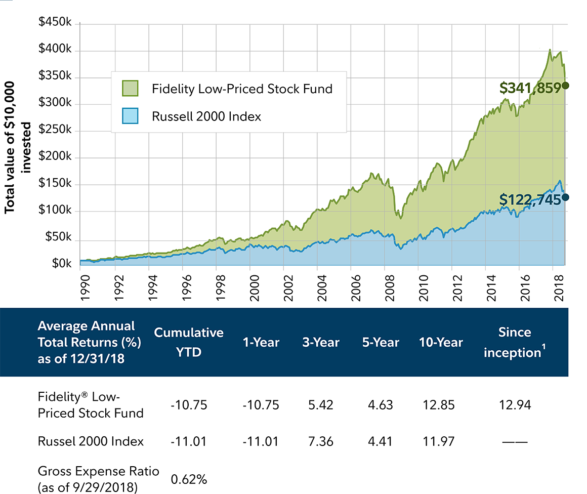 Fidelity LowPriced Stock Fund FLPSX