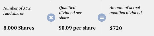 8,000 shares times $0.09 qualified dividend per share equals $720 actual qualified dividend.