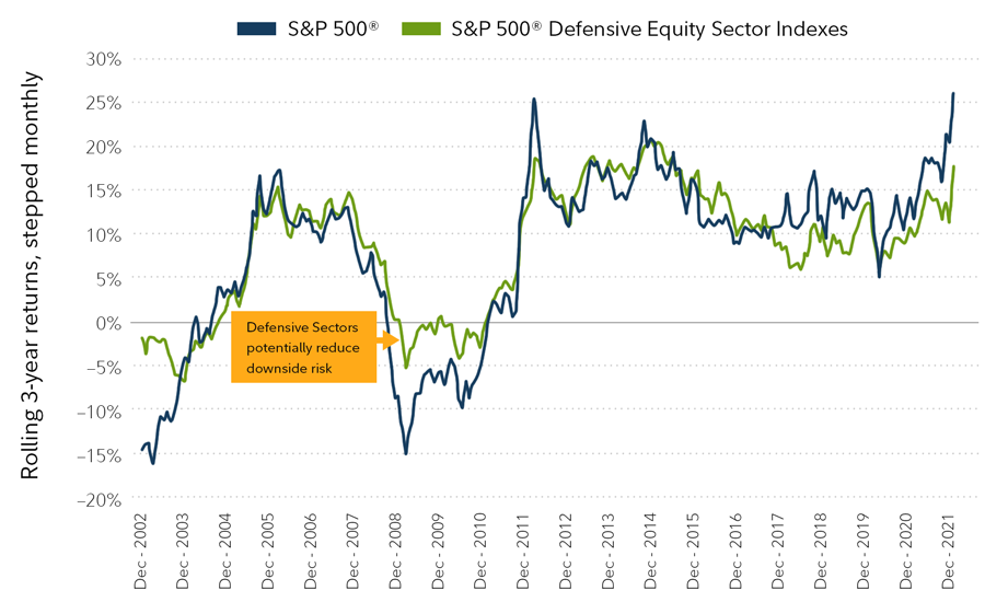 Line graph showing S&P Defensive Equity Sector Indexes compared to S&P 500 from 2002 through 2021, rolling 3-year returns stepped monthly. Defensive sectors potentially reduce downside risk and may offer an opportunity to manage some of the downside volatility of the stock portion of your portfolio while continuing to seek the same level of long-term growth.