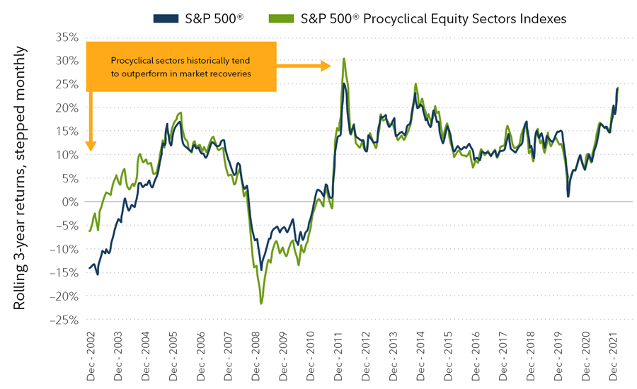 Line graph showing S&P Procyclical Equity Sector Indexes compared to S&P 500 from 2002 through 2021, rolling 3-year returns stepped monthly. Procyclical sectors historically tend to outperform in market recoveries and may offer an opportunity to increase your portfolio's exposure to those sectors that have historically performed well during periods of strengthening corporate profits.