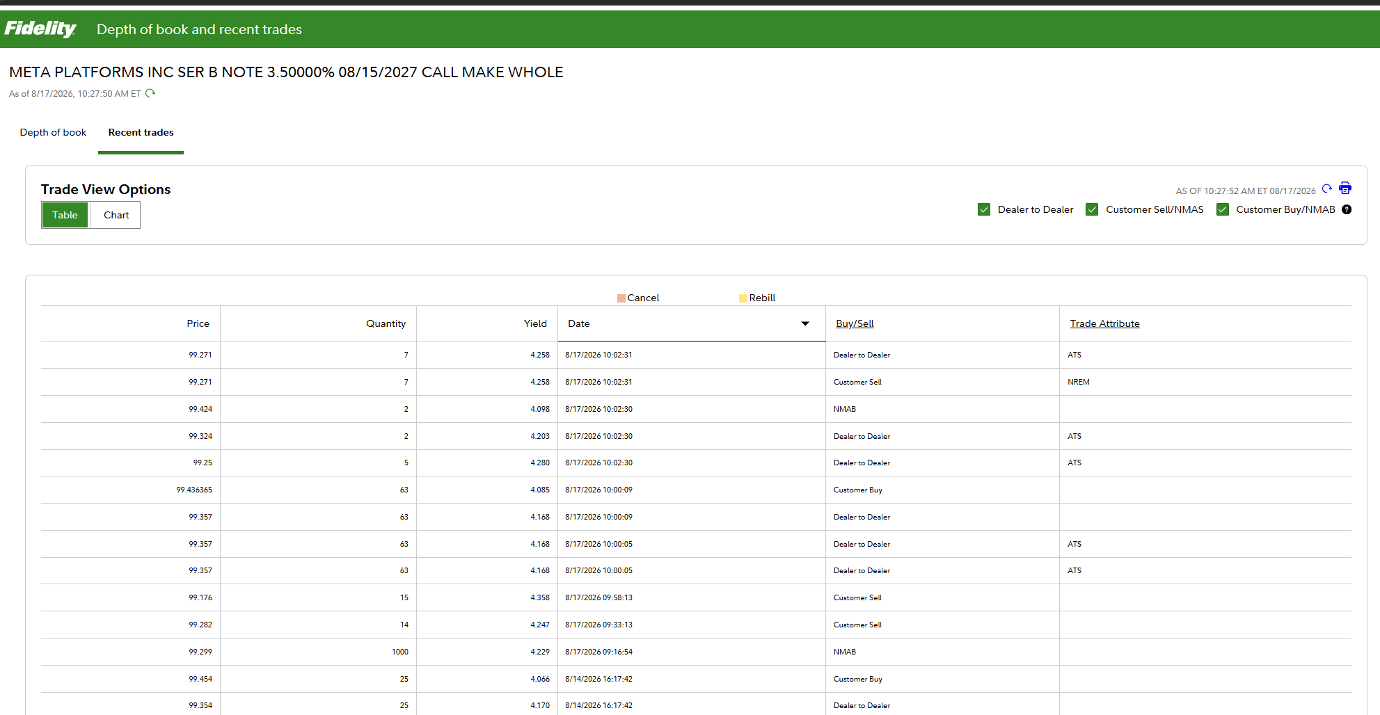 Sample image of the recent trade information available on Fidelity’s website. Historical trade information is available for corporate, municipal, and agency bonds going back up to one calendar year.