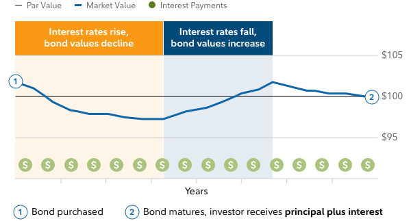 Municipal Bond Rates Chart