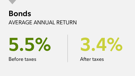 Graphic shows the historical impact of taxes on average annual rates of return for stocks and bonds between 1926 and 2017. Over that time pre-tax annual returns for stocks averaged 10.2%, while annual after-tax returns averaged 8.2%. Pre-tax annual returns for bonds averaged 5.5%, while after-tax returns averaged 3.5%.