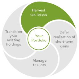 Strategic Advisers uses a number of strategies throughout the year to manage your account for taxes, including: harvest tax losses, invest in municipal bond funds, manage exposure of distributions, and defer realization of short-term gains.