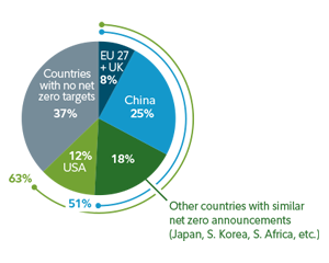Image shows a pie chart. The largest section of the pie, making up 37%, is for countries with no net-zero targets. The remaining 63% are broken up as follows: China, 25%; USA, 12%; EU 27 + UK, 8%; and other categories with similar net-zero announcements (Japan, S. Korea, S. Africa, etc.), 18%.